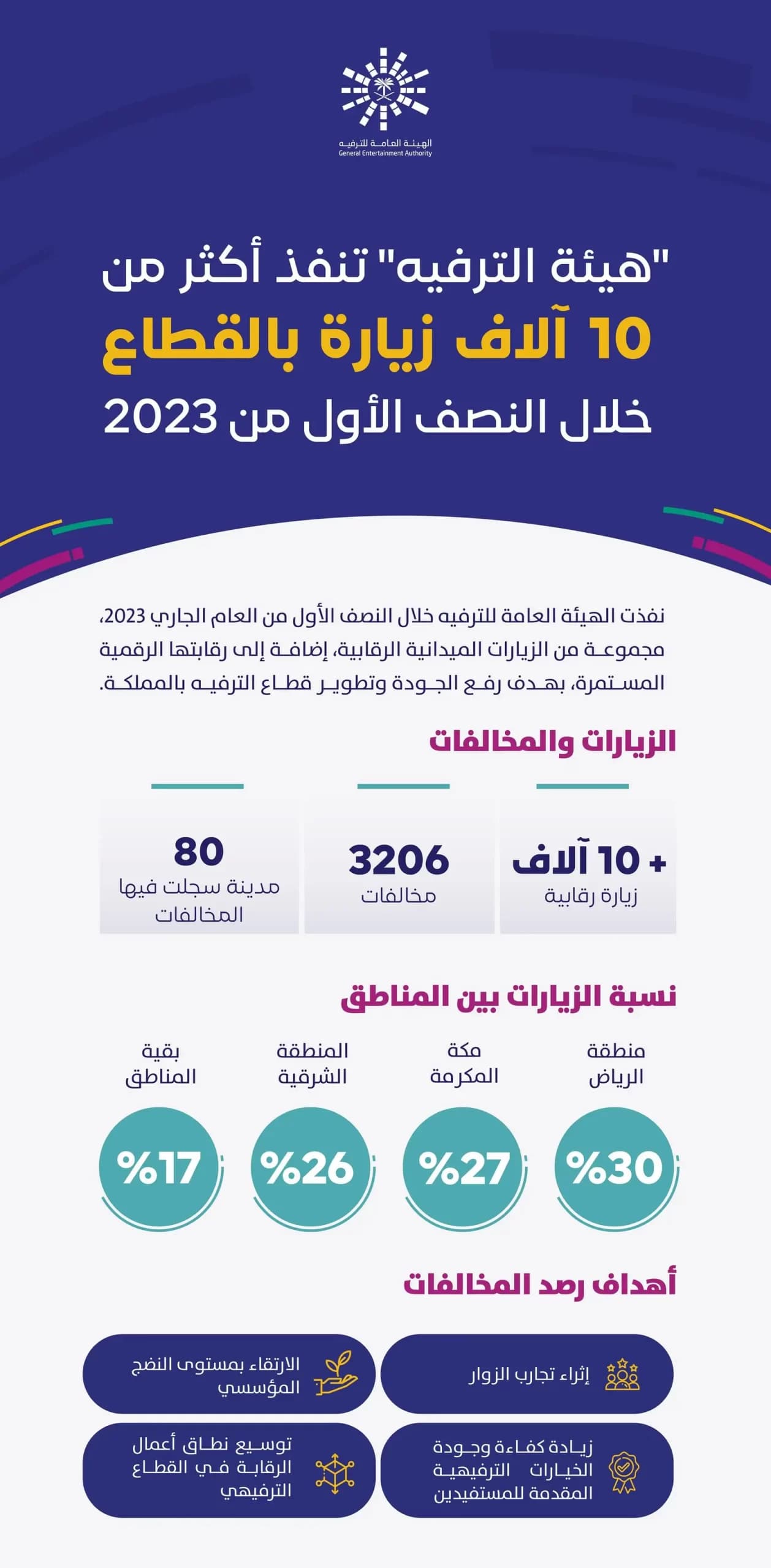 "هيئة الترفيه" تنفذ أكثر من 10 آلاف زيارة بالقطاع خلال النصف الأول من 2023