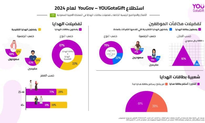 دراسة حديثة أصدرتها شركة “يو جوت أجيفت” ، بالتعاون مع شركة أبحاث السوق “يوجوف”، أن المستهلكين في المملكة العربية السعودية يميلون إلى بطاقات الهدايا الإلكترونية والرقمية