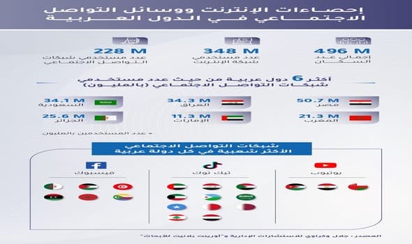 348 مليون مستخدم للإنترنت في العالم العربي منهم 228 مليوناً على منصات التواصل الاجتماعي