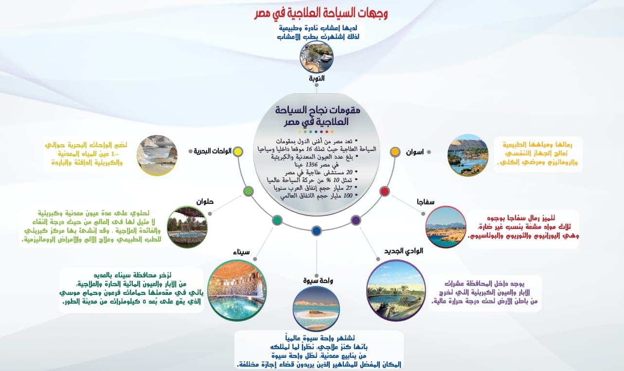 «الصحة»: نستهدف تعزيز مكانة مصر على خريطة السياحة العلاجية