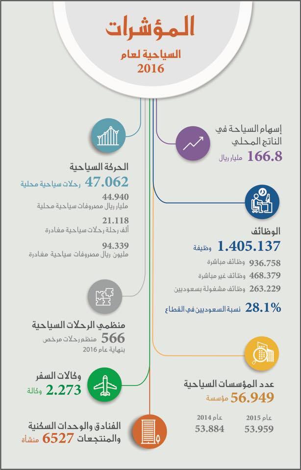 ارتفاع الإيرادات السياحية السعودية إلى (166،8) مليار ريال في نهاية 2016م | مجلة السياحة العربية