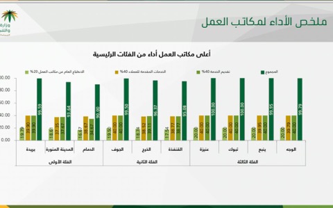 مكتب وزارة العمل والتنمية الاجتماعية بتبوك يفوز بالمركز الأول في برنامج نطاقات مكاتب العمل على مستوى المملكة | مجلة السياحة العربية