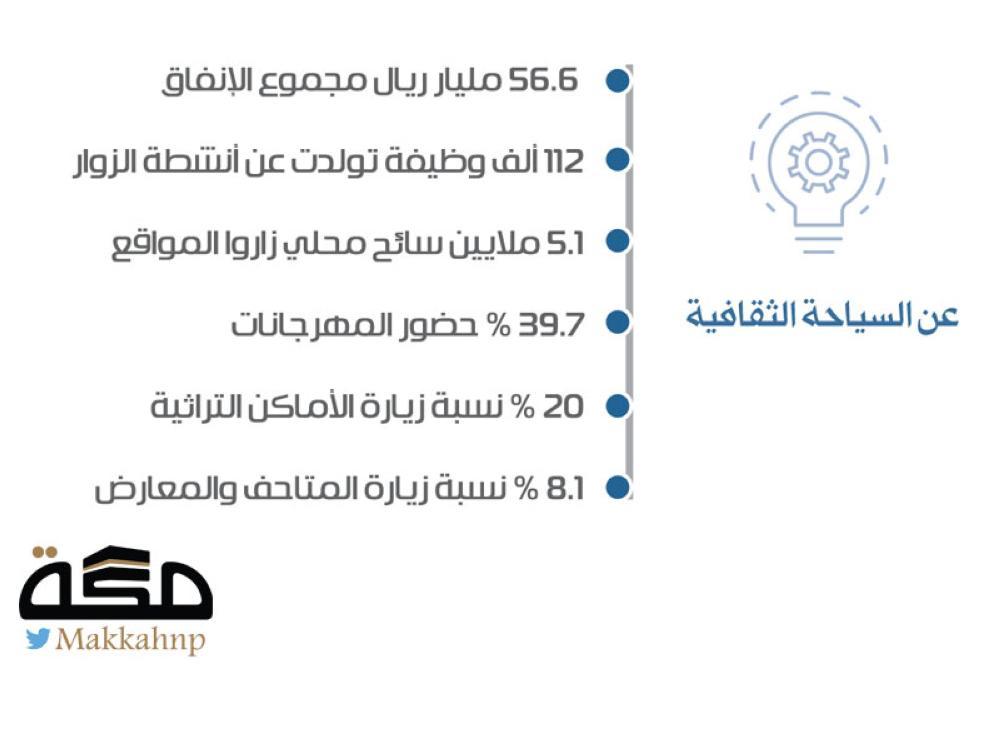 13.5 مليارا عوائد السياحة السعودية في عام | مجلة السياحة العربية