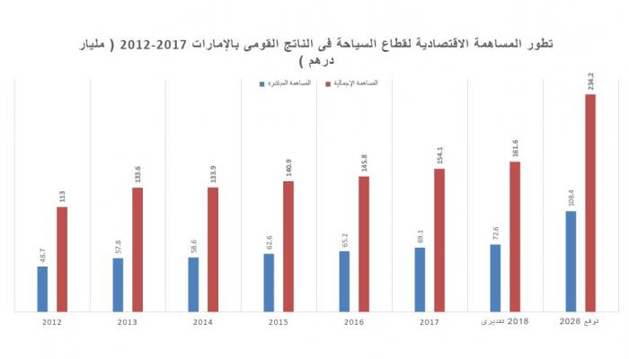 توقعات مساهمة السياحة في الناتج المحلي للإمارات لعام 2018 | مجلة السياحة العربية