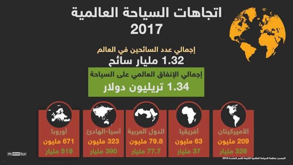 "البحرين" السادسة عربياً في السياحة بـ4.4 مليون زائر وإنفاق 3.6 مليار دولار | مجلة السياحة العربية