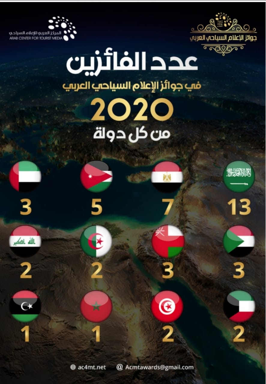 مصر تفوز ب 7جوائز  في الإعلام السياحي العربي لعام 2020