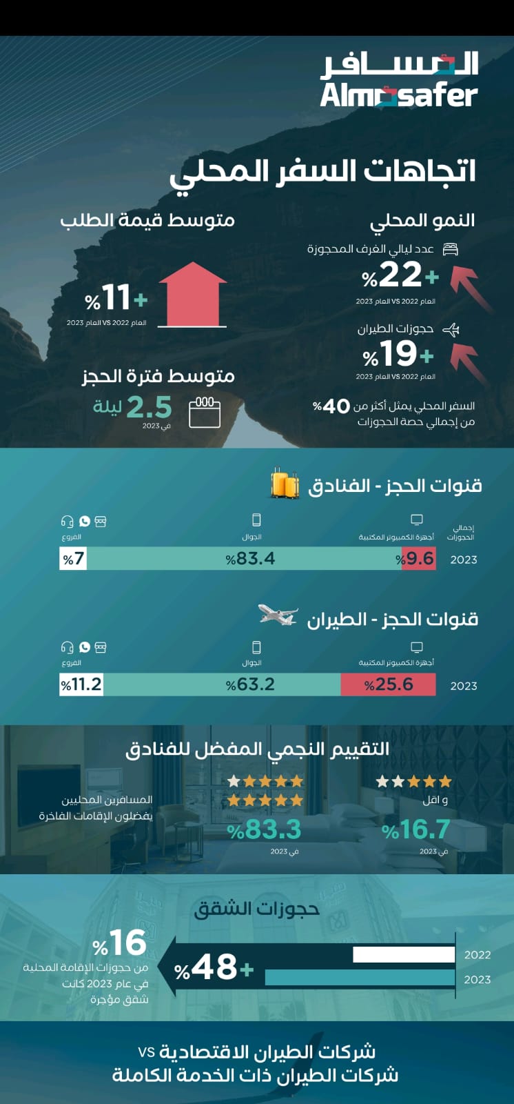 تقرير اتجاهات السفر المحلي يسلط الضوء على نمو السياحة المحلية المزدهرة في المملكة العربية السعودية في عام 2023