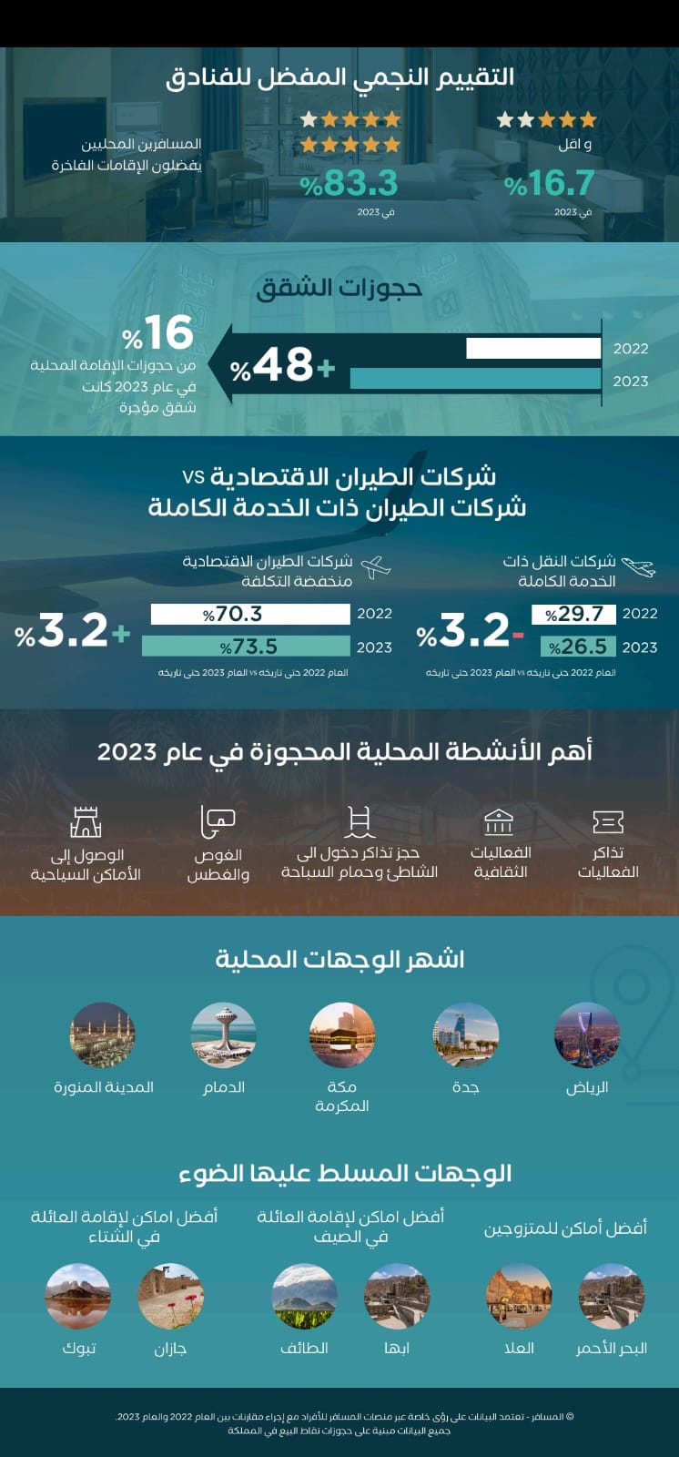 تقرير اتجاهات السفر المحلي يسلط الضوء على نمو السياحة المحلية المزدهرة في المملكة العربية السعودية في عام 2023