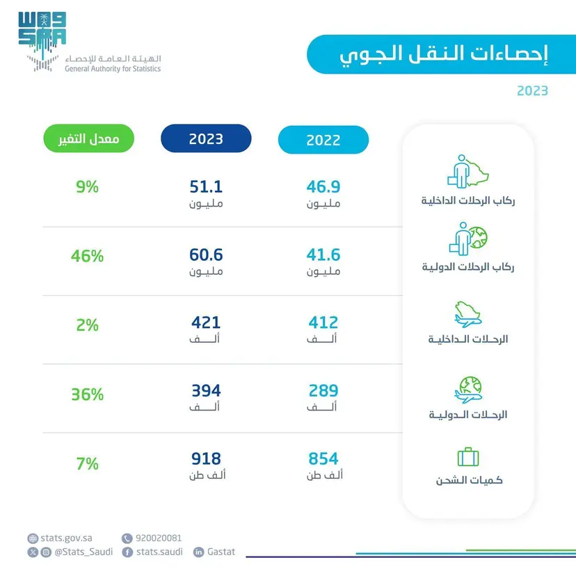 "الإحصاء": ارتفاع أعداد الركاب في مطارات المملكة بنسبة 26% لعام 2023م