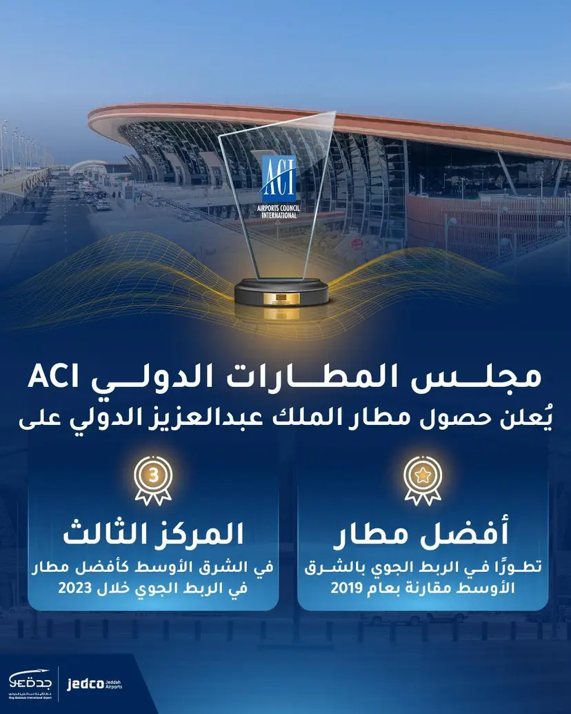 مطار الملك عبدالعزيز الدولي يحقق أعلى التصنيفات على قائمة مجلس المطارات الدولي لعام 2023