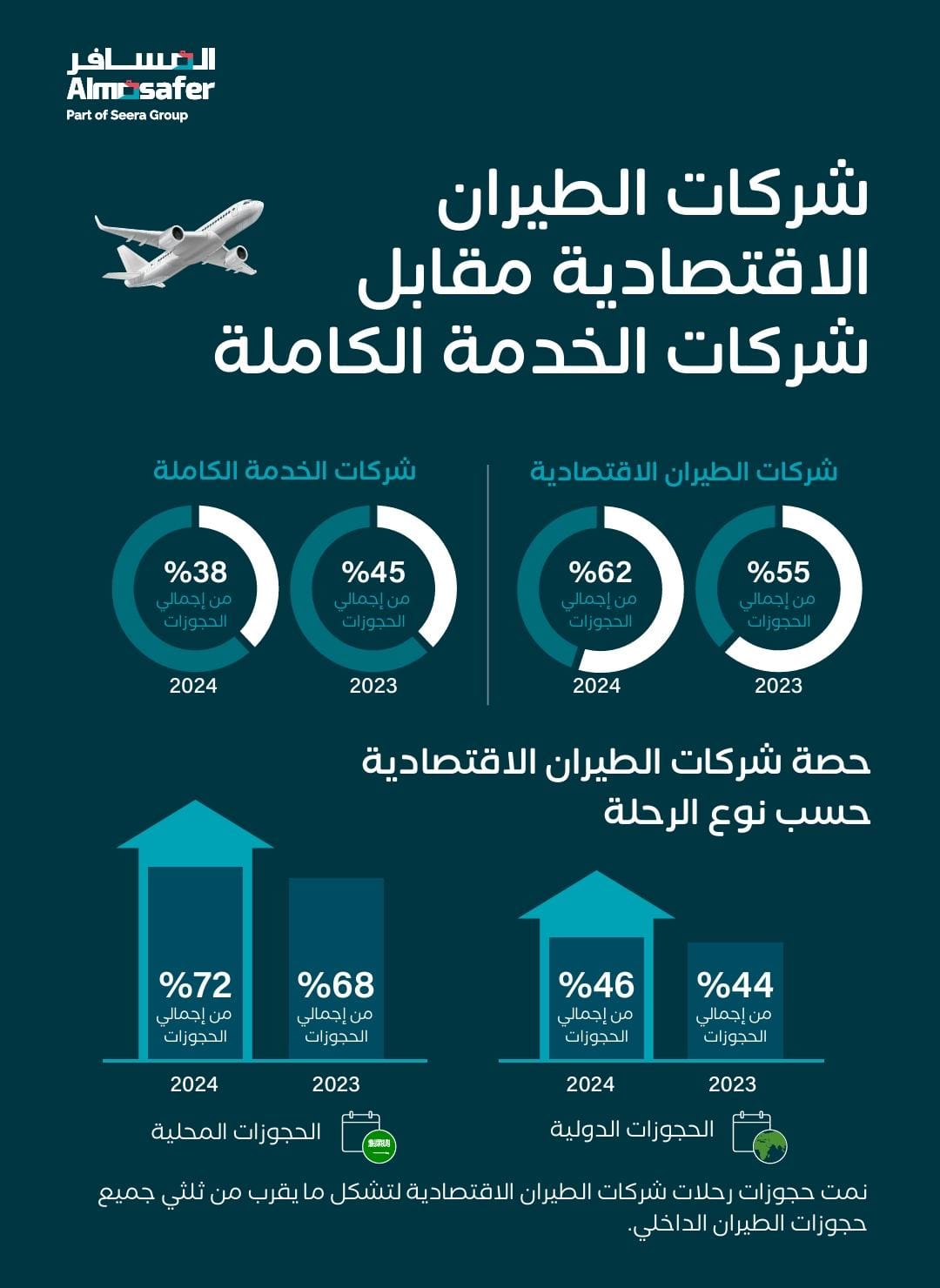 السعوديون يحققون أقصى استفادة من رحلات سفرهم: تقرير "المسافر" يكشف عن اتجاهات السفر المحلية والدولية