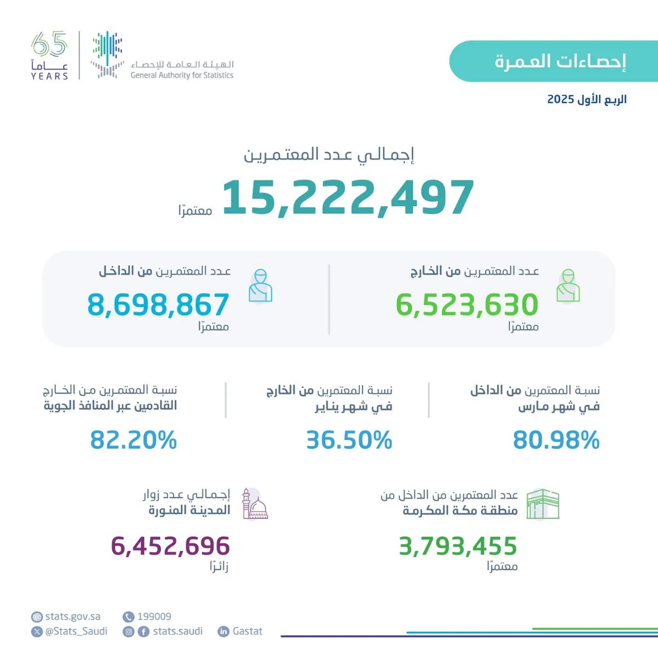 أكثر من 15 مليون معتمر خلال الربع الأول 2025