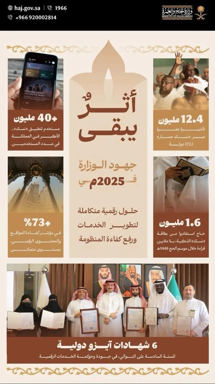 وزارة الحج والعمرة تُحقق إنجازات استثنائية خلال عام 2025م مع ارتفاع قياسي في نسبة رضاء ضيوف الرحمن