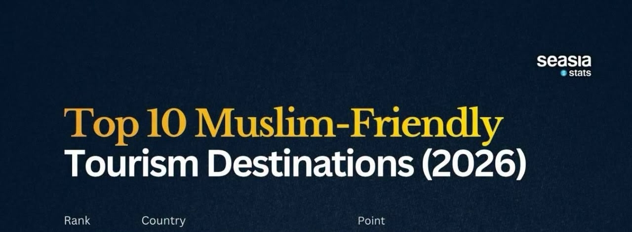 ماليزيا تحافظ على ريادتها العالمية في الوجهه الأكثر صداقه للمسلمين .. والسعودية ضمن المراكز الأولى