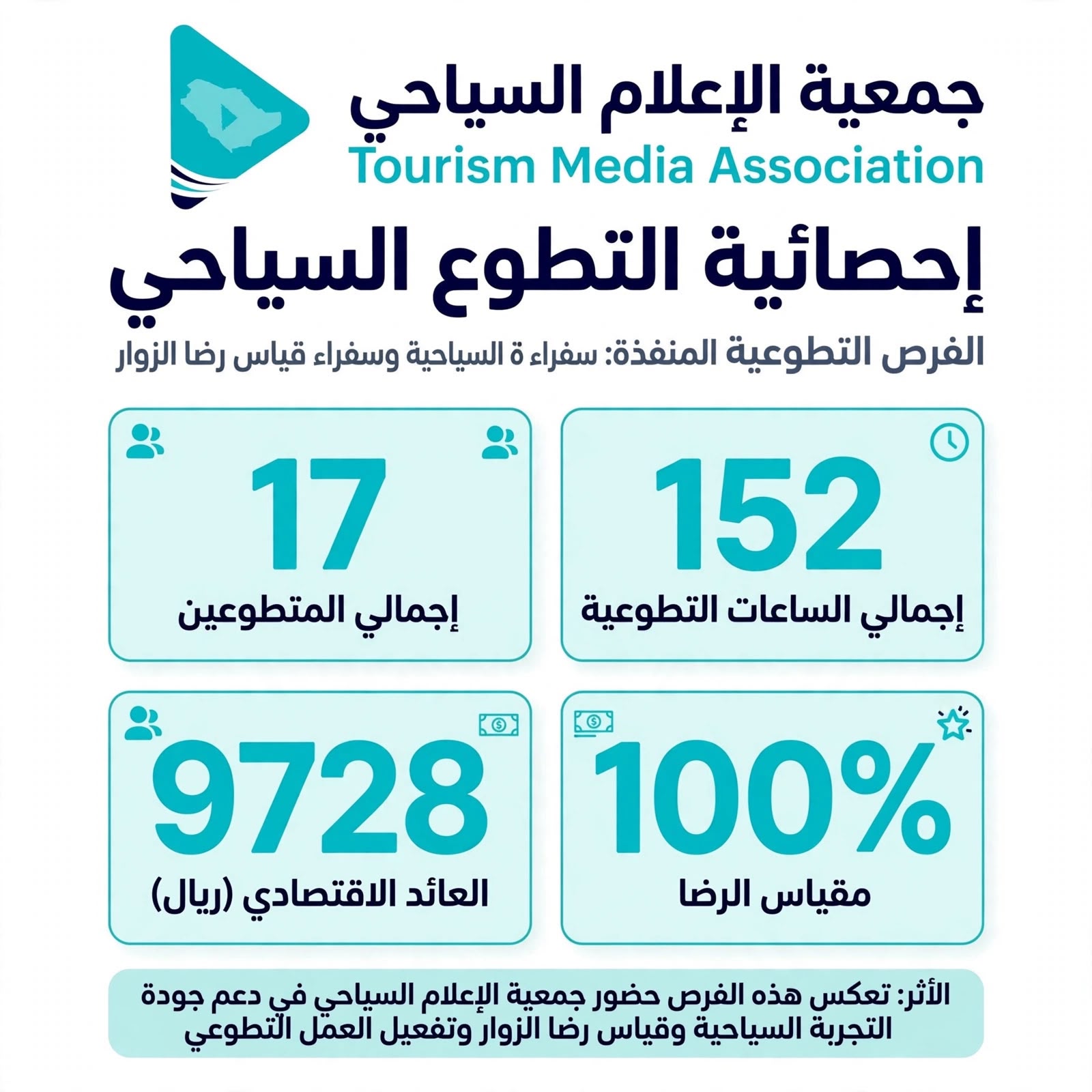 جمعية الإعلام السياحي تحقق 100% في رضا الزوار وعائد إقتصادي من التطوع*
