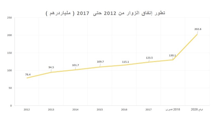 62-175635-forecast-tourism-contribution-uae-gdp-2018-3