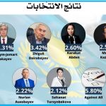 انتخابات كازاخستان