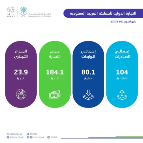 32.3% ارتفاعاً في الصادرات غير البترولية للمملكة