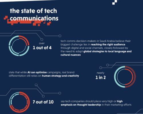 أكشن جلوبال كوميونيكيشنز تسلط الضوء على دور الإبداع والسرد القصصي في نجاح المتخصصين في التواصل والتسويق في دول الخليج