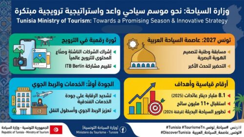 وزير السياحة يترأس جلسة عمل لتقييم الخطة الترويجية ومتابعة جاهزية القطاع للموسم القادم