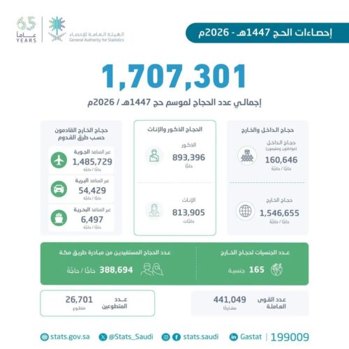 هيئة الإحصاء”: (1,707,301) حاجّ وحاجَّة لموسم حج 1447هـ