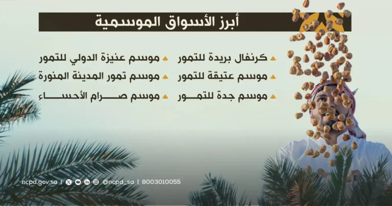 النخيل والتمور يعلن انطلاق «مواسم تمورنا» في عدد من مناطق المملكة