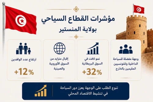 تونس المستدامة: المنستير ترسم ملامح عصر جديد للسياحة والابتكار الحرفي
